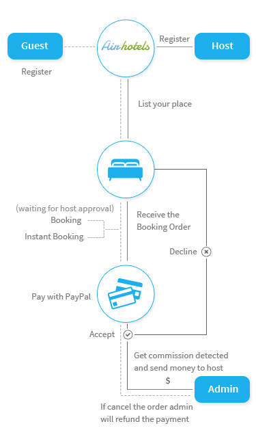 Airhotels Workflow