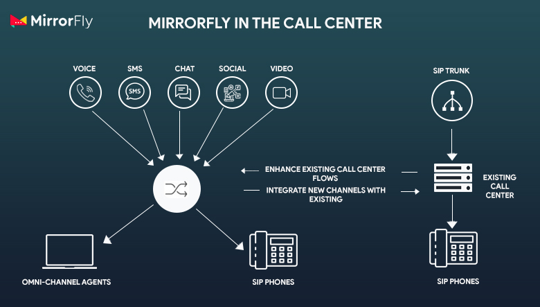 Call Center API 