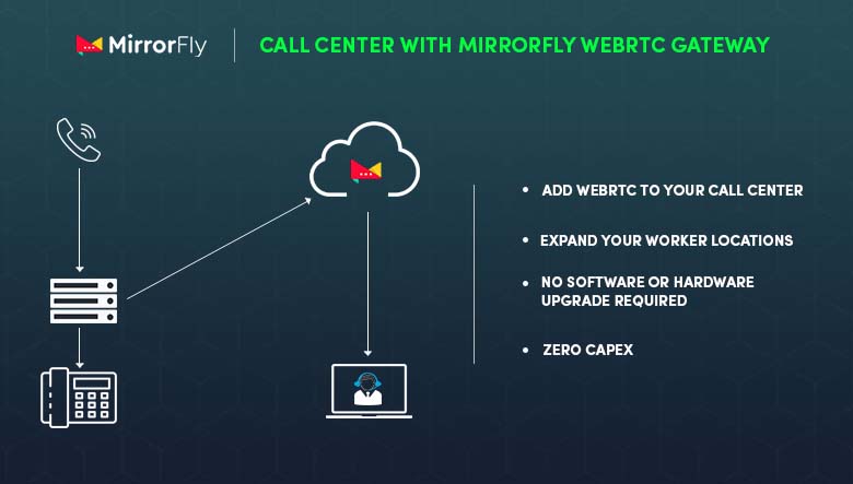 Call Center APIs to Compose Modern Customer Experiences Inner Image 2