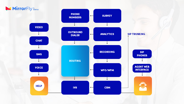 Call Center APIs 