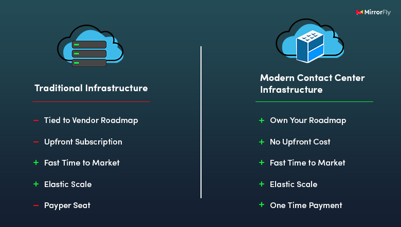 Call Center APIs to Compose Modern Customer Experiences Inner Image