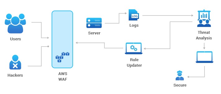 AWS Web Application Firewalls  works