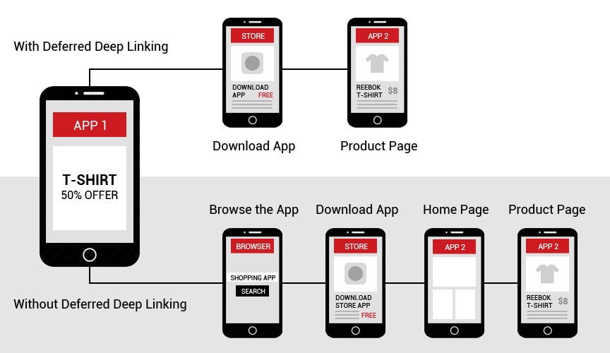 Deferred Deep Linking Concept