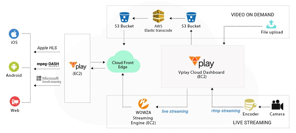 Contus Vplay Architecture