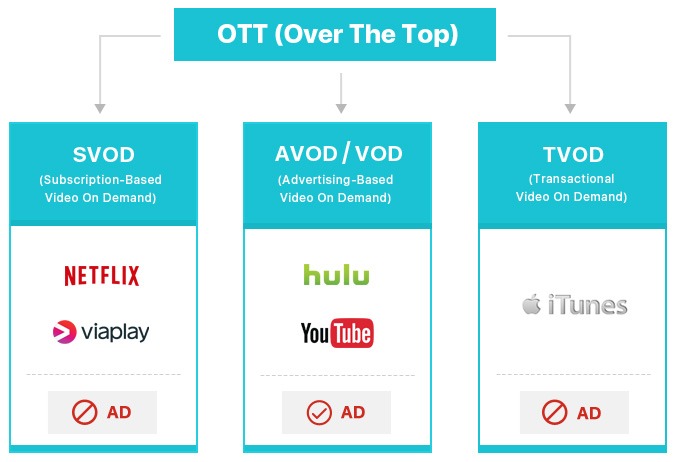 OTT Architecture