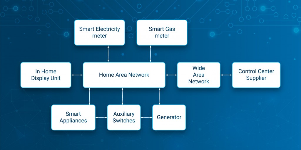 Smart metering infrastructure