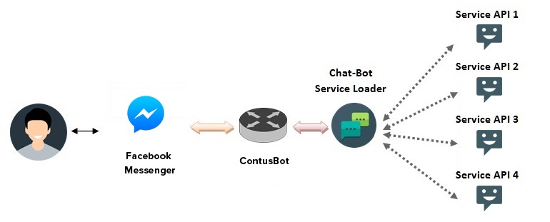 build a chatbot architecture