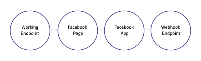 Steps to build a facebook chatbot