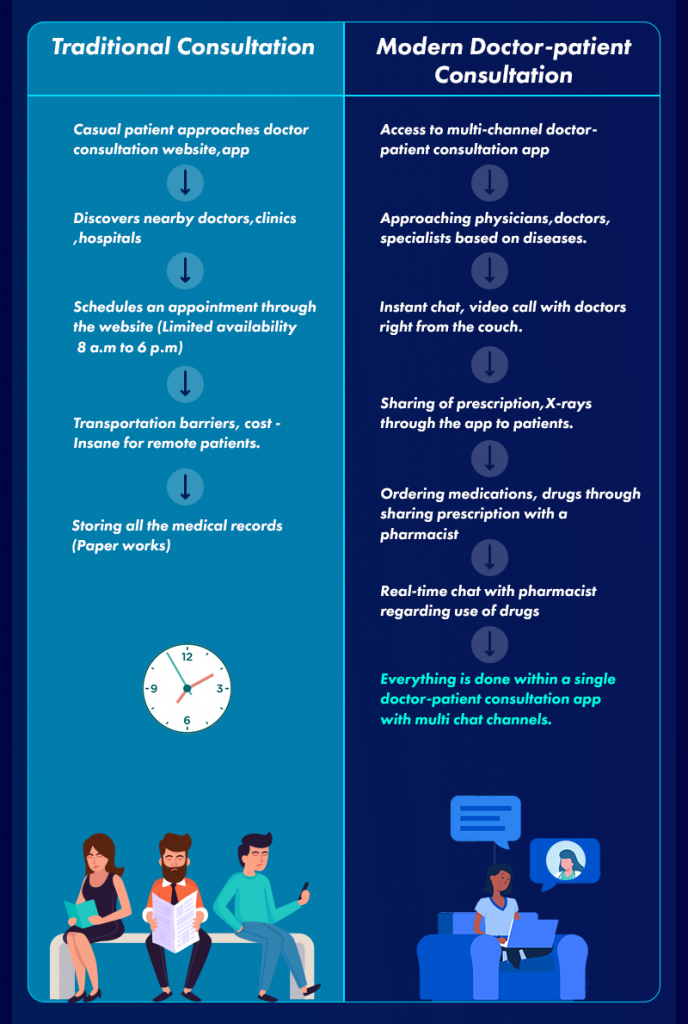 Traditional Consultation vs Modern Consultation healthcare chat app comparison