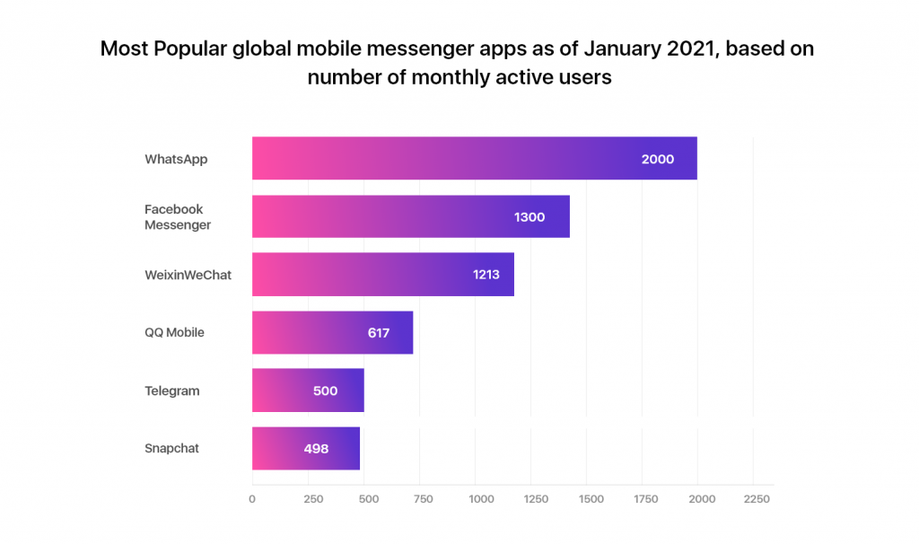 active user insights of chat platform