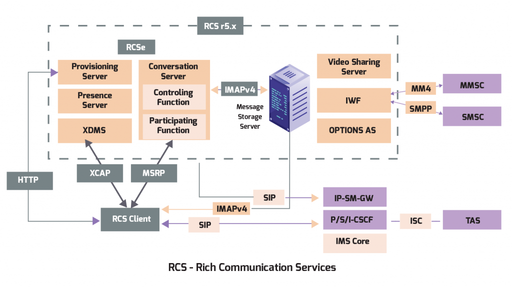 Rich Communication Service Pro