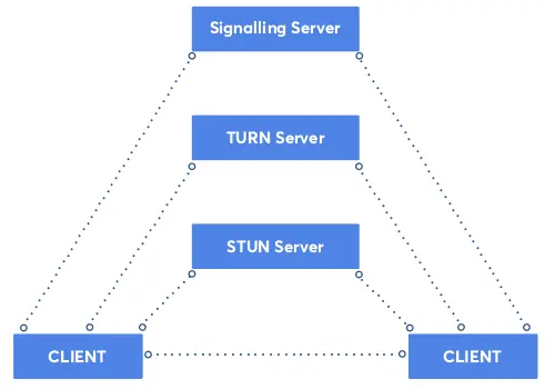 video/audio transmission of chat application